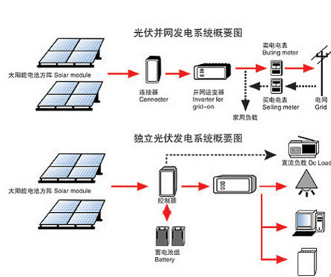 家庭太陽(yáng)能發(fā)電系統(tǒng)